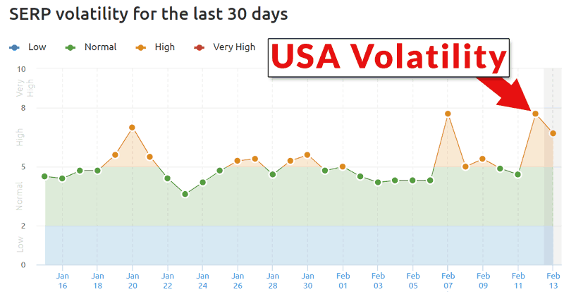 Screenshot of SEMrush graph indicating high volatility in UK SERPs activity