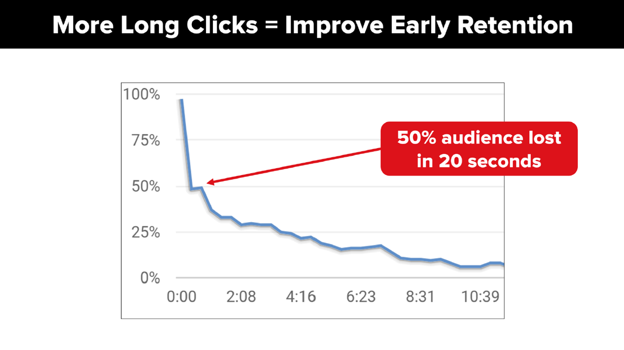 More Long Clicks - Improve Early Retention