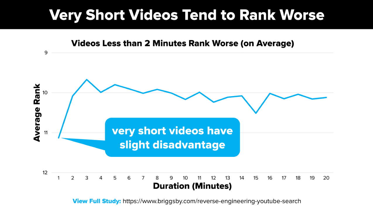 Very Short Videos Tend to Rank Worse