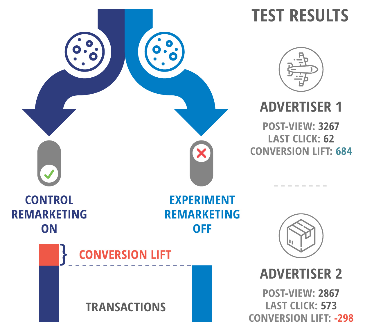 Conversion lift experiment for remarketing campaigns: the control list (User Bucket range) is set as negative audience. Then you observe differences in conversions between these two segments. Advertiser 1 had 684 conversions, while the advertiser 2 had negative lift of -298 conversions. 