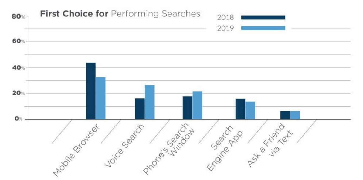 Voice Search is Less Popular in 2019, According to New Study