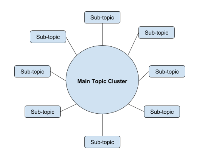Topic Cluster Hub