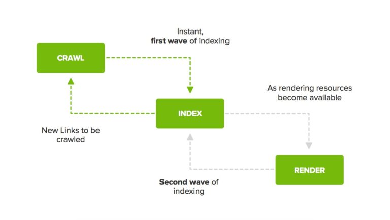 Google's two waves of indexing diagram