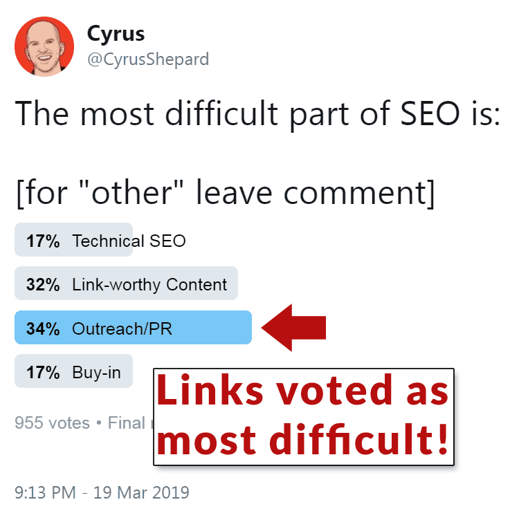 Screenshot of a Twitter poll created by Cyrus Shepard