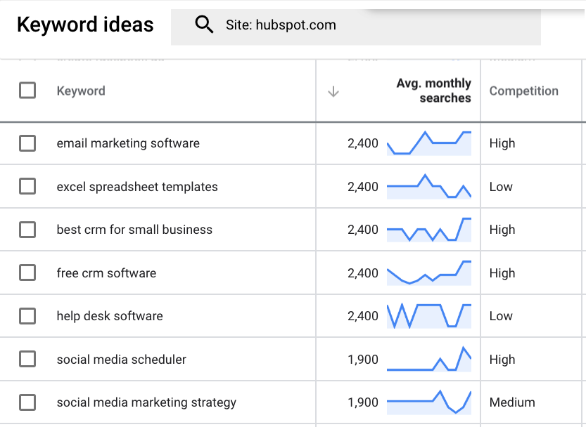 Google's keyword planner shows keyword ideas for a website (hubpsot)