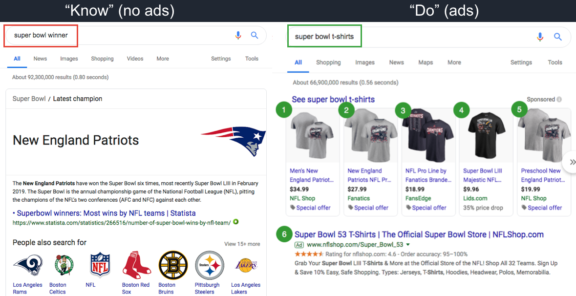 Super bowl winner does not trigger ads in SERP. Super bowl t-shirts triggers 6 ads