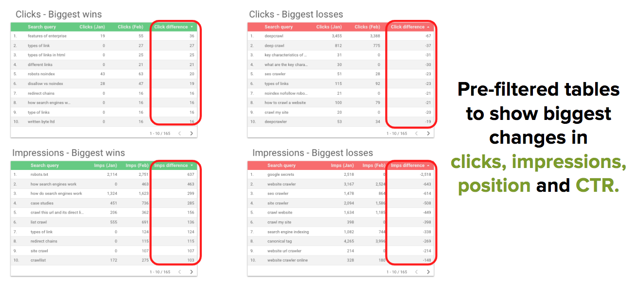 GSC biggest increases and decreases in clicks and impressions