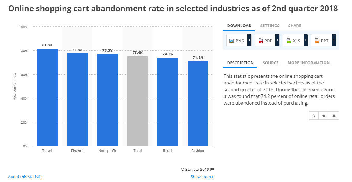 Abandonment rate via Statista