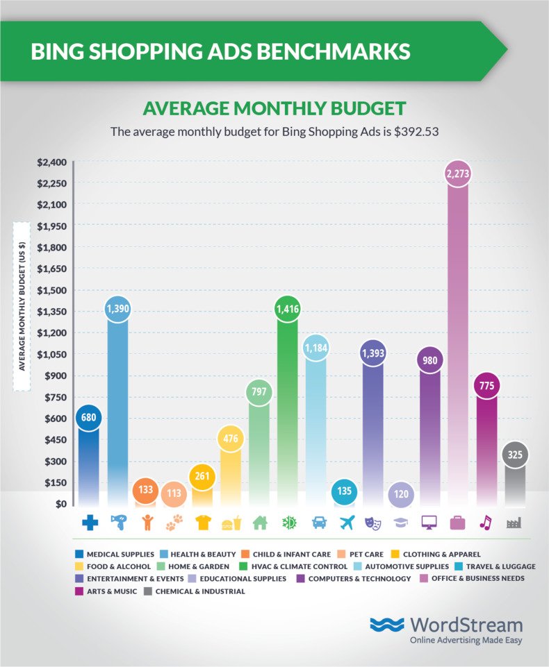 bing-shopping-ads-average-monthly-budget