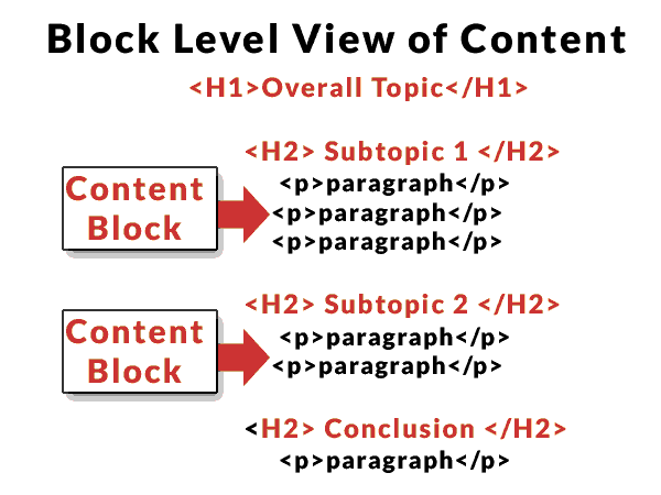 An illustration of content blocks, made up of groups of paragraphs. Each group is a block of content