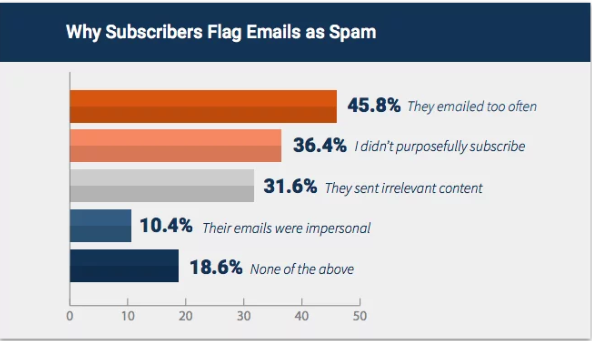 Pourquoi les abonnés marquent-ils votre spam?