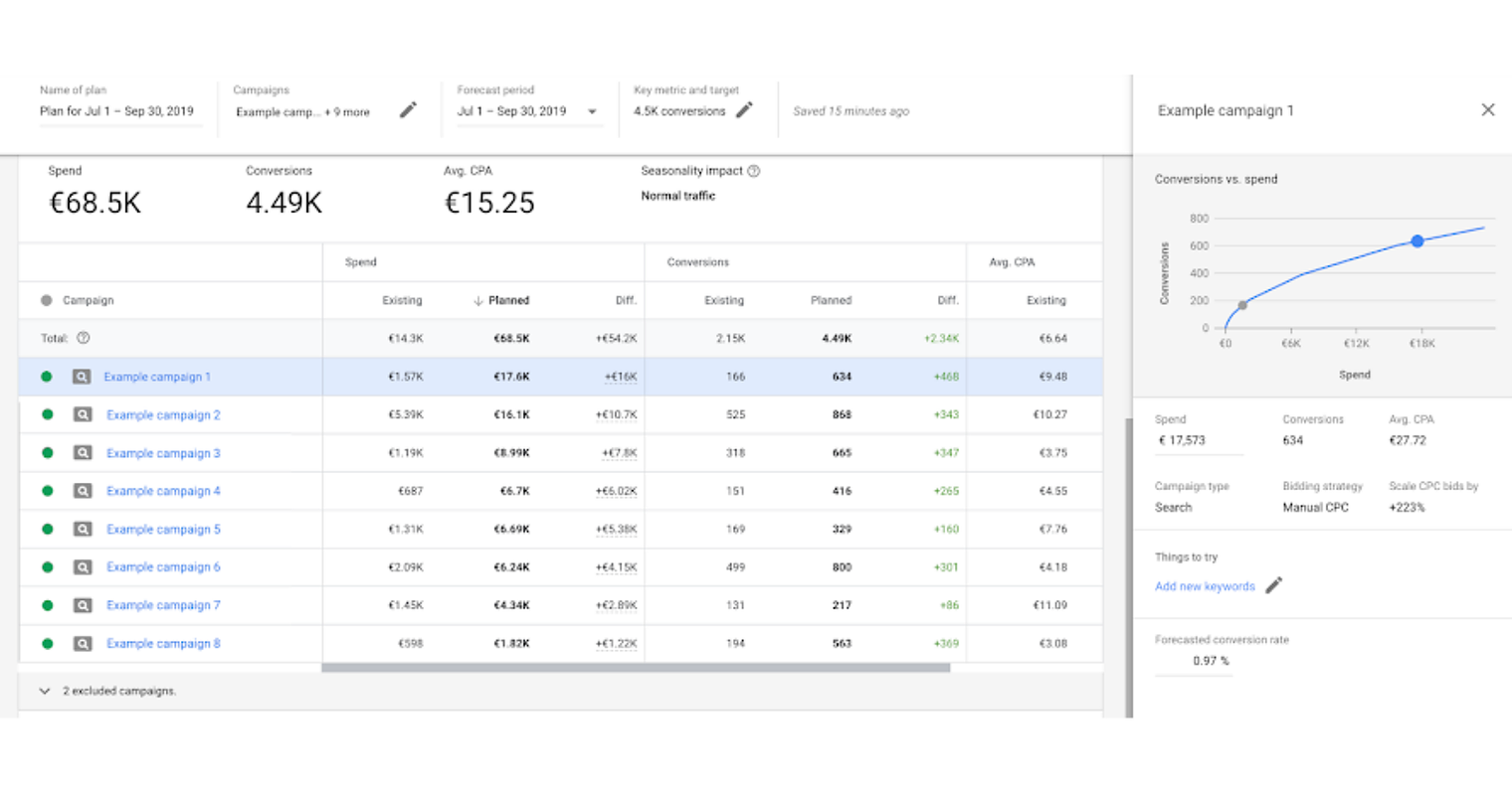 Google Launches a New Performance Planner for Google Ads