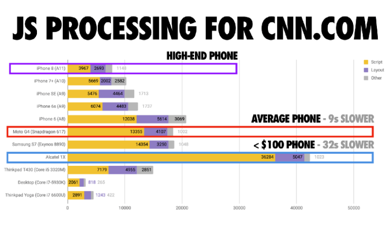 Temps de traitement JavaScript pour le graphe CNN
