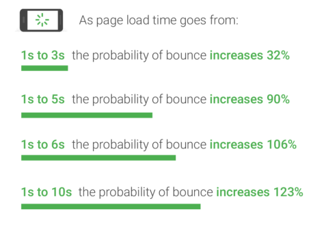 Load time vs bounce rate graphic by Think With Google
