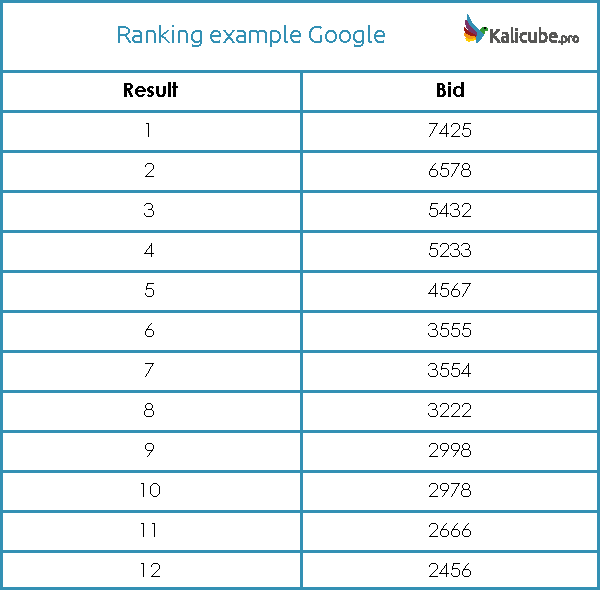Exemple de classement basé sur les enchères Google