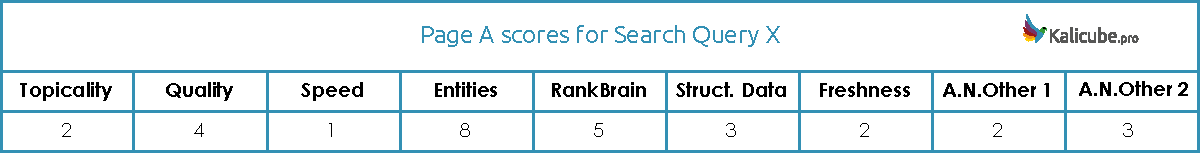 Example of Google Ranking Factors