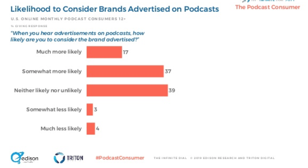 54% of Podcast Listeners Likely to Buy From Brands They Hear Advertised