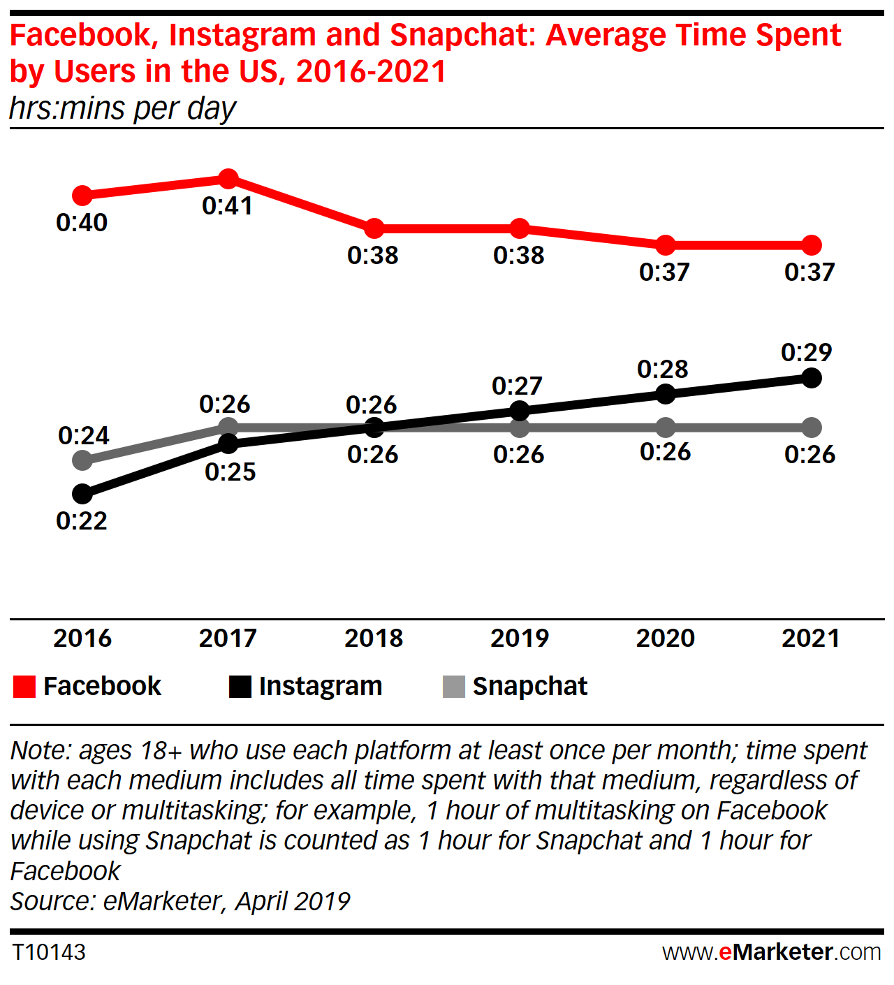 Les gens utilisent Instagram Plus, Facebook et Snapchat Less
