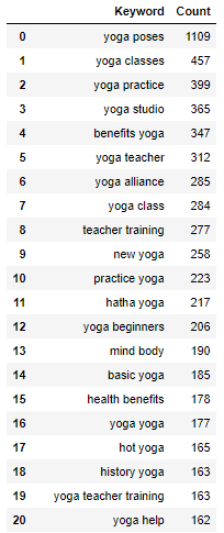 Ngram counts from a Yoga SERP