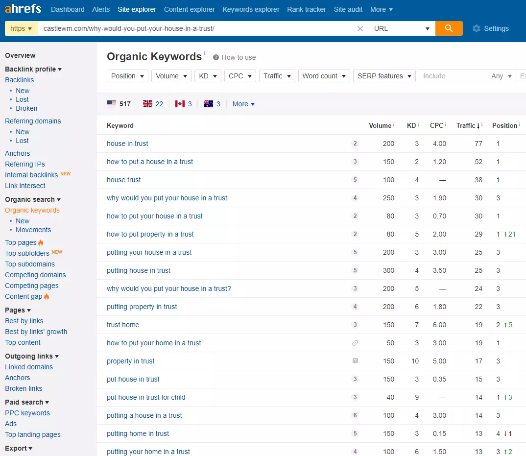 Holy Grail SEO: High Volume, Low Competition Keywords