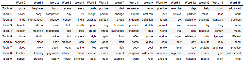 Yoga SERP topic categories