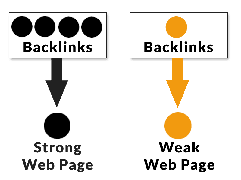 Diagram showing the difference between a strong webpage and a weak webpage
