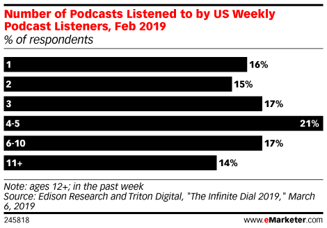 Marketers Will Spend $1 Billion on Podcast Advertising by 2021 [REPORT]