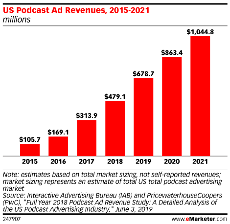 Les spécialistes du marketing dépenseront 1 milliard de dollars en publicité sur podcast d'ici 2021 [REPORT]