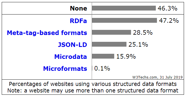 statistics of how many sites use structured data