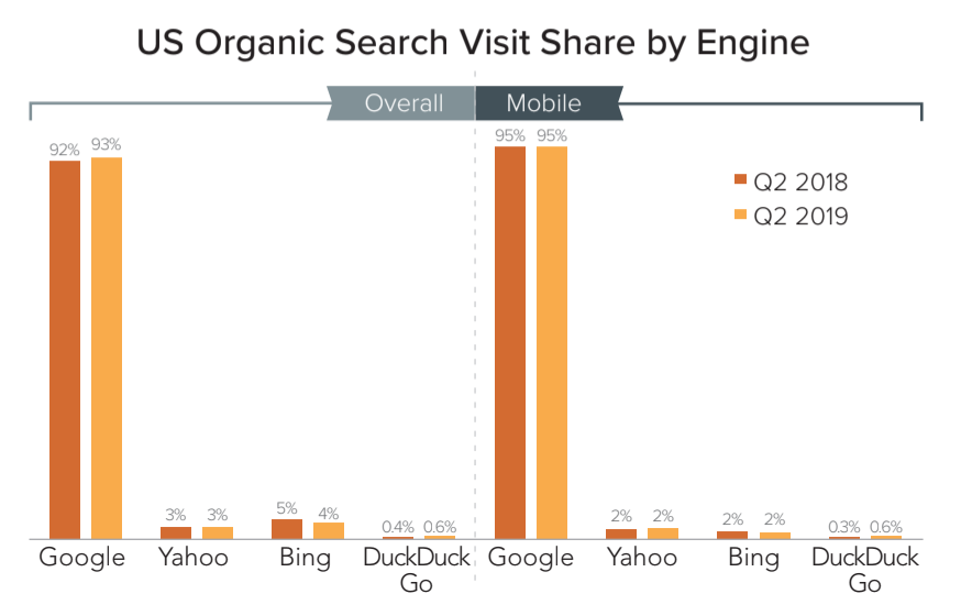Google is Reportedly Delivering Less Organic Search Traffic Than Last Year