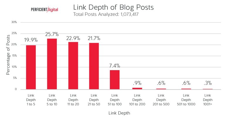 Study Finds the Structure of Most Blogs May Be Hurting Search Rankings | Link Depth of Blog Posts