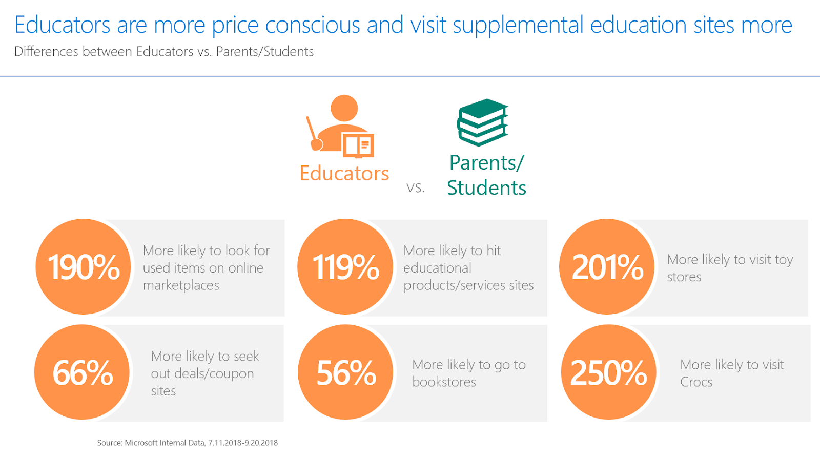 Educators are more price conscious