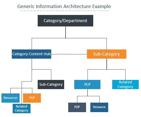 Exemple d'architecture de l'information