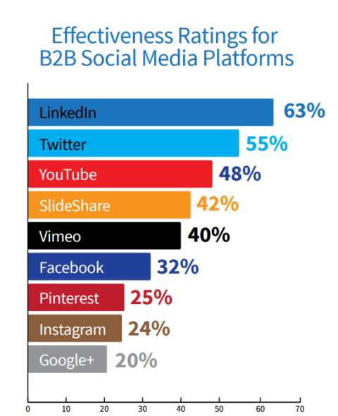 Top plates-formes de médias sociaux B2B