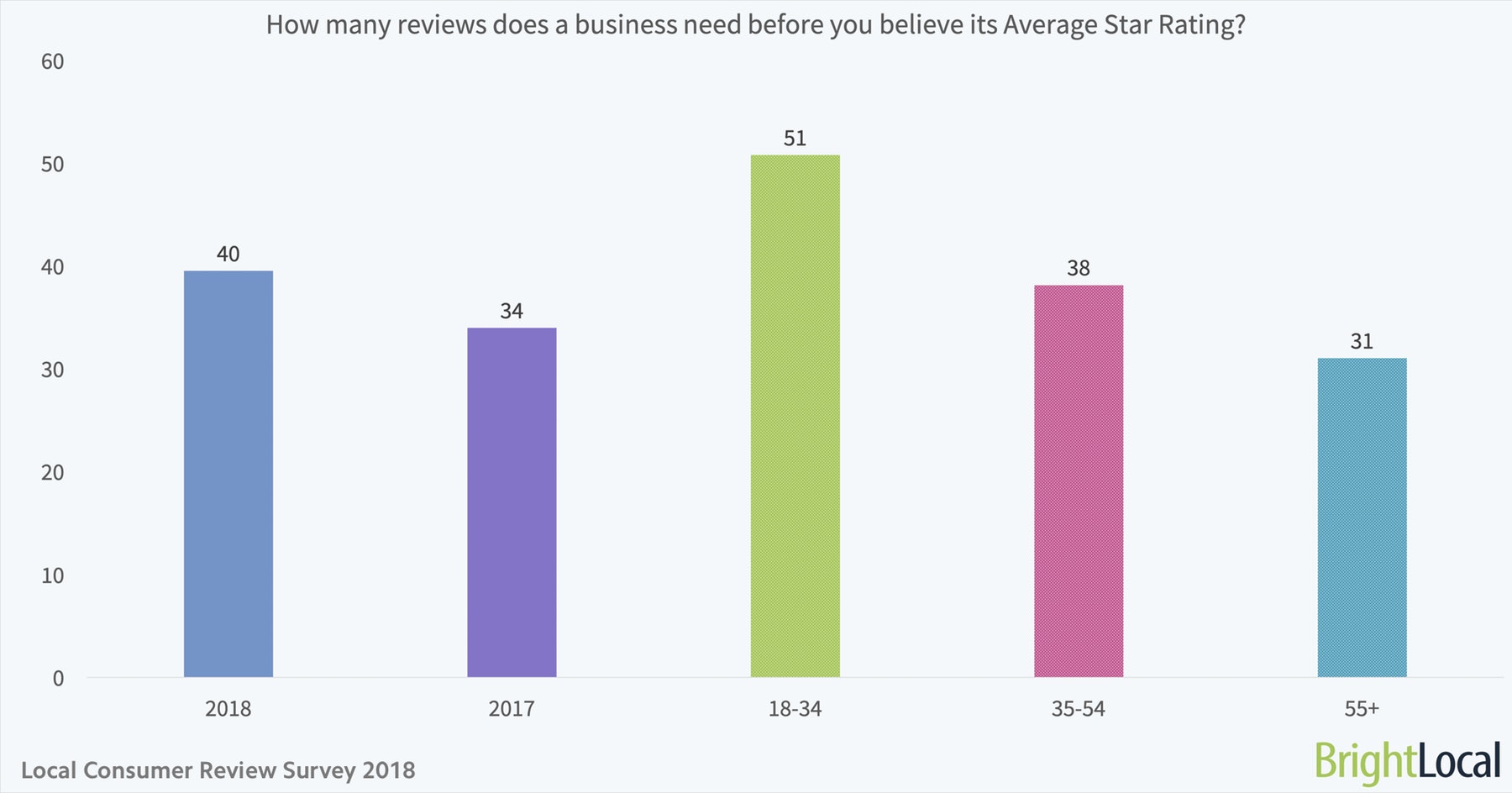 How many reviews does a business need before you believe its average star rating