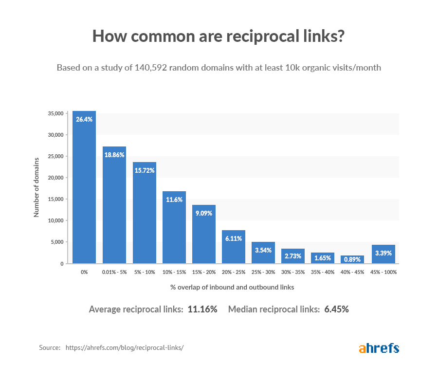 This graph shows that only 26.4% of the authority domains used in the study are not using reciprocal links.