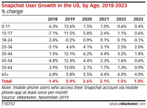 Snapchat Usage Projected to Grow Over 14% This Year