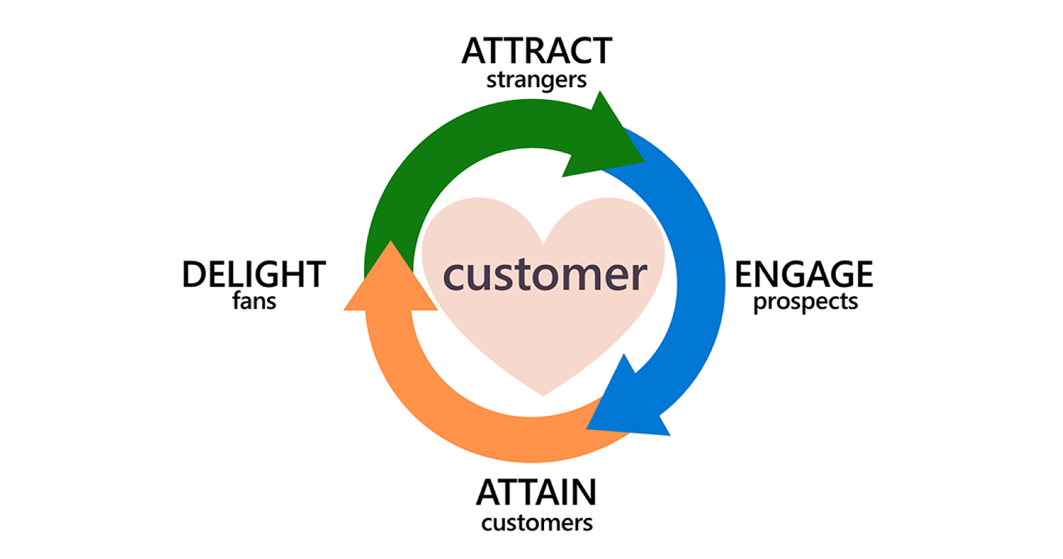 A New Customer Decision Journey: Embracing & Fueling the Flywheel