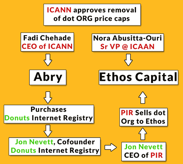 Illustration showing people involved in the sale and purchase of the dot org registry