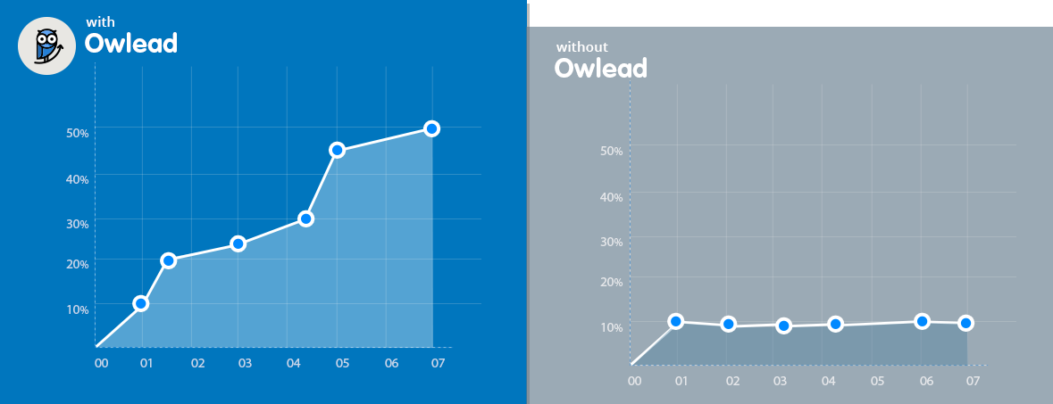 Owlead Growth