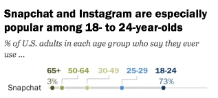 25 faits surprenants que vous ne saviez pas sur Snapchat