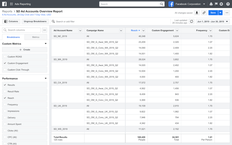 O Facebook apresenta três novas ferramentas de relatórios de anúncios