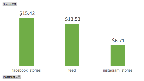 How the Facebook &#038; Instagram Divergence Impacts Your Media Spend