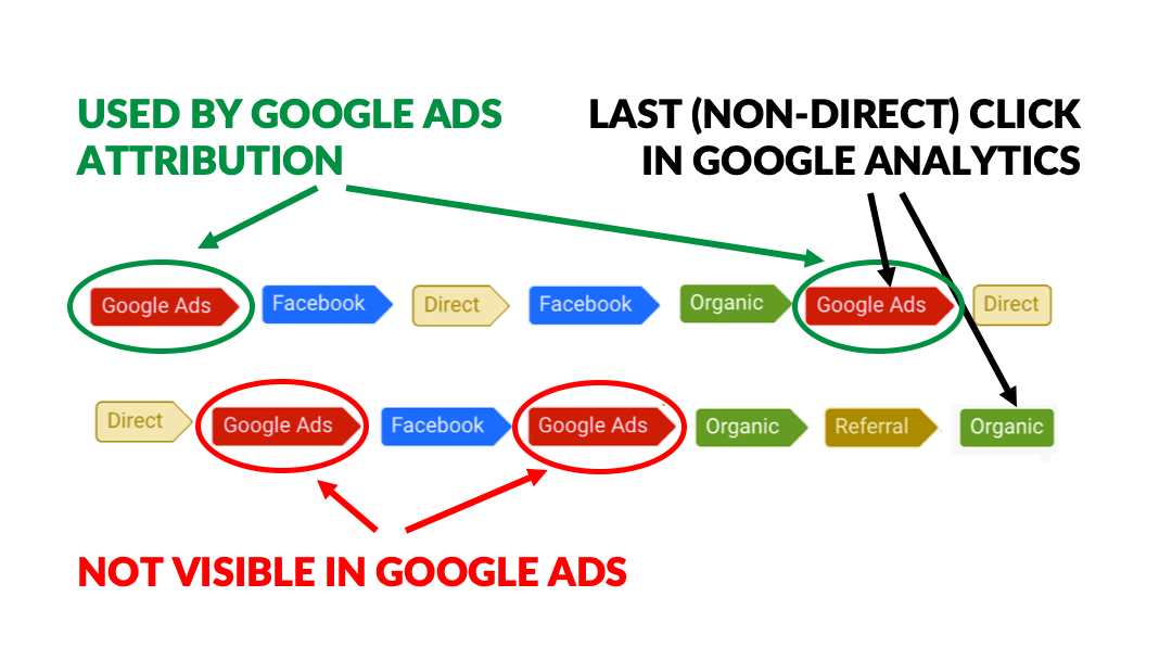 Pourquoi l'utilisation de conversions importées d'Analytics vers Google Ads n'a pas vraiment de sens