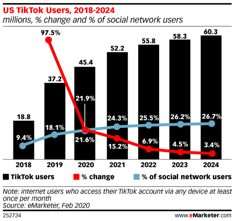 TikTok 预计到 2021 年将超过 5000 万美国用户