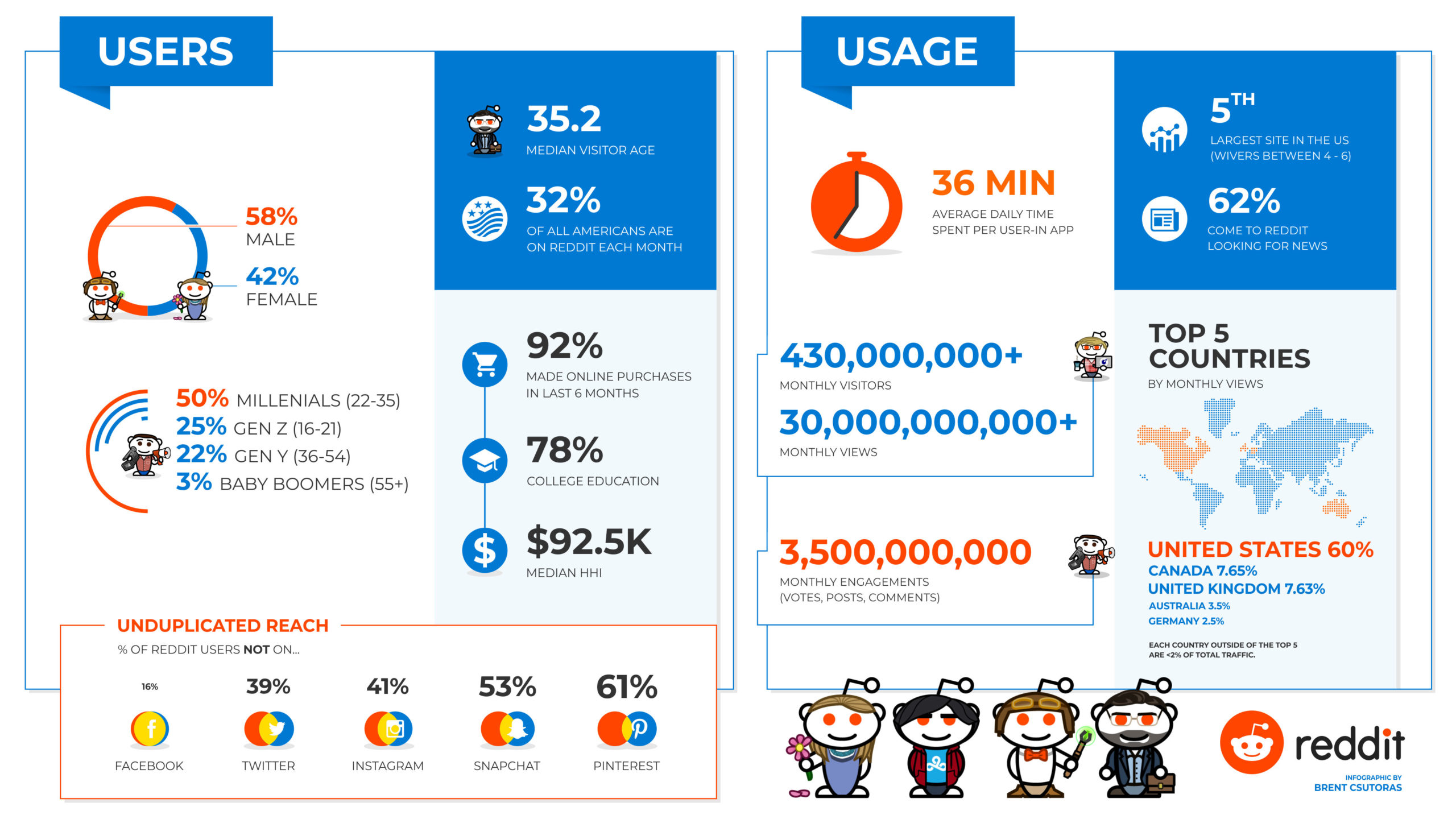 A Beginner&#8217;s Guide to Reddit: How to Get Started &#038; Be Successful