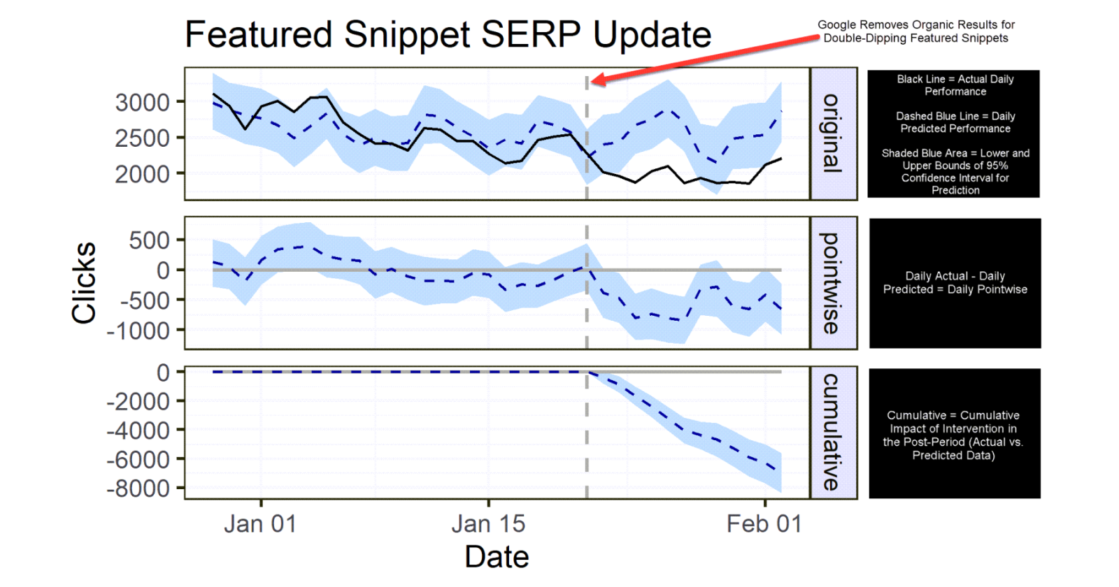 Unpacking the CausalImpact of Google’s Double-Dipping Featured Snippet Update