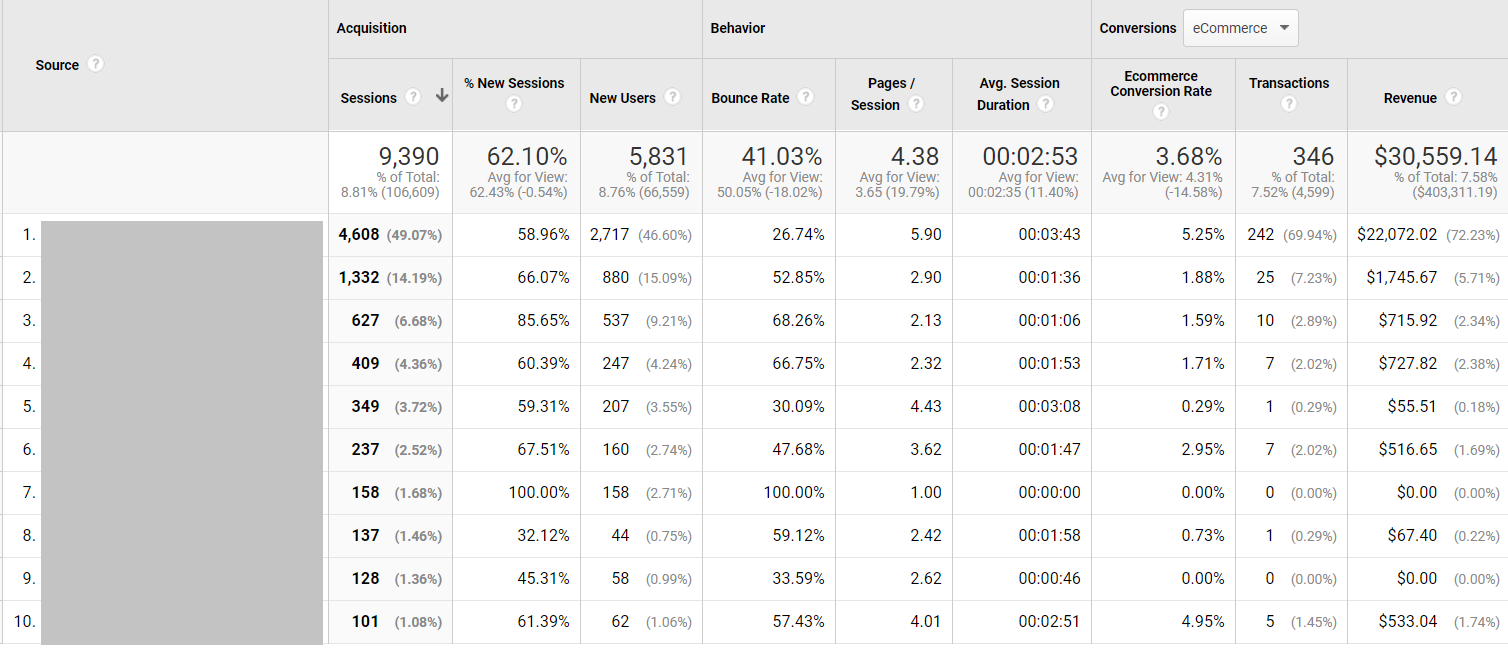 Google Analytics Referrals Report