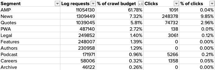 Table showing bot hits and clicks per site segment