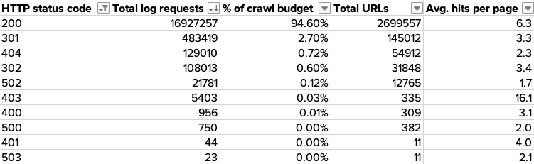 Table showing crawl budget split by status code